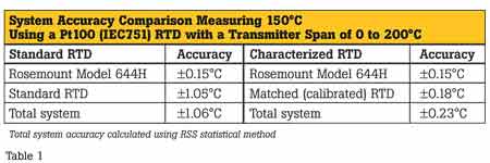 System Accuracy Comparison Measuring